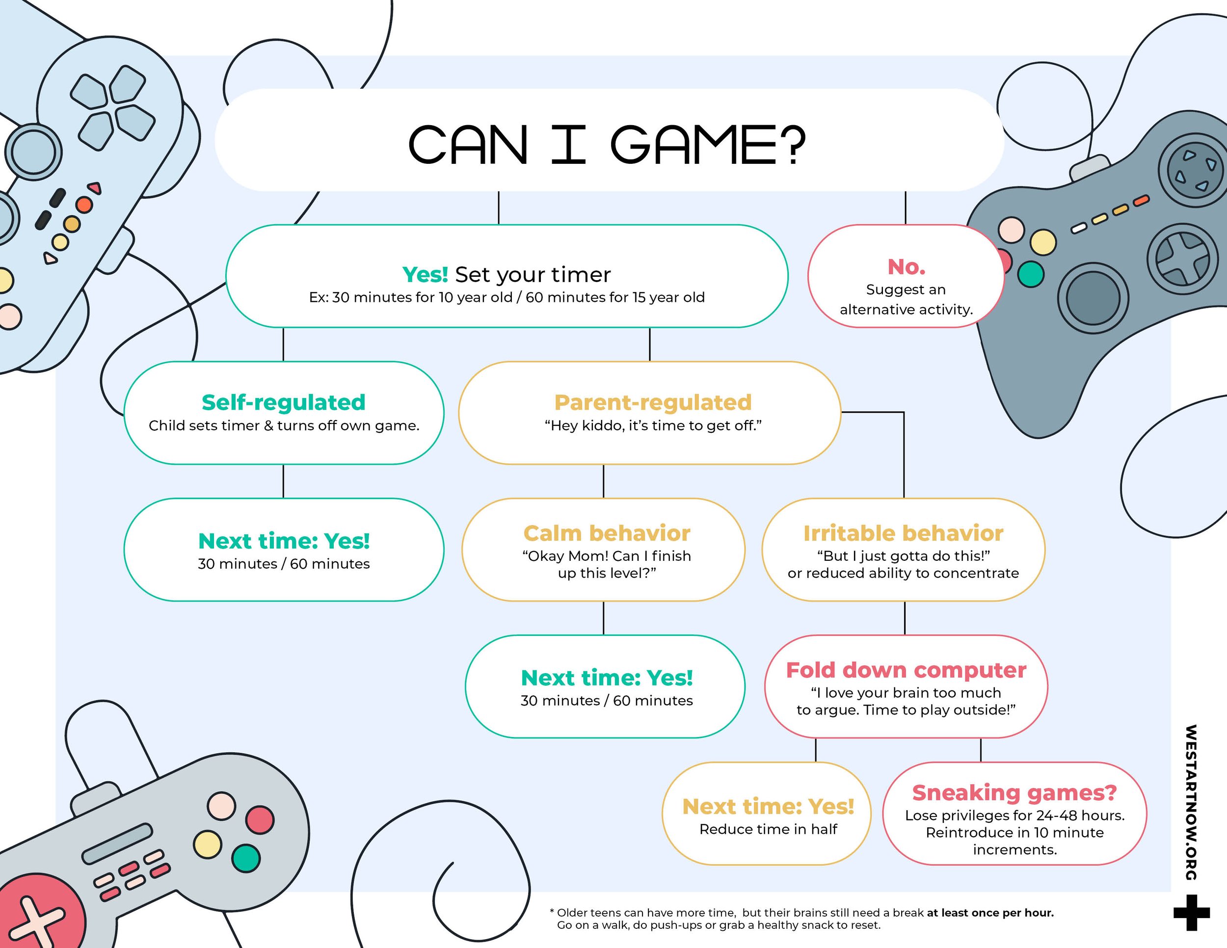 Video Game Decision Tree | Screen Sanity